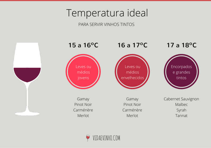 temperatura ideal para servir vinhos tintos